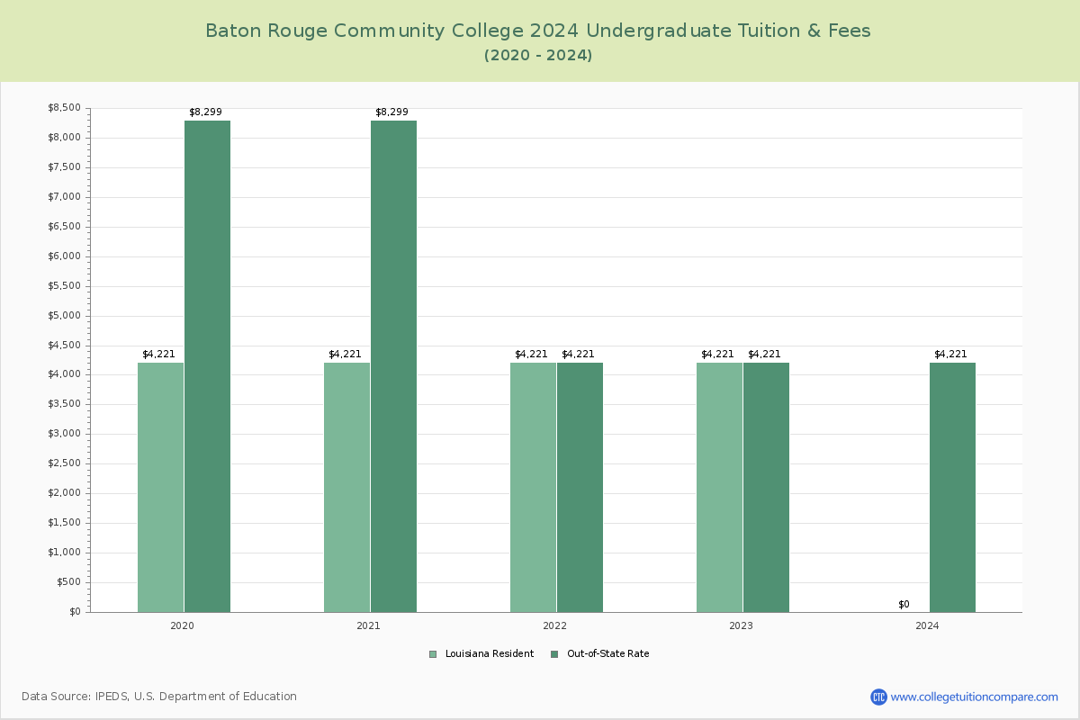 Baton Rouge Community College - Undergraduate Tuition Chart