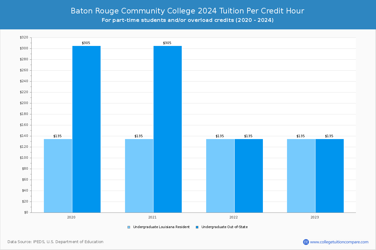 Baton Rouge Community College - Tuition per Credit Hour