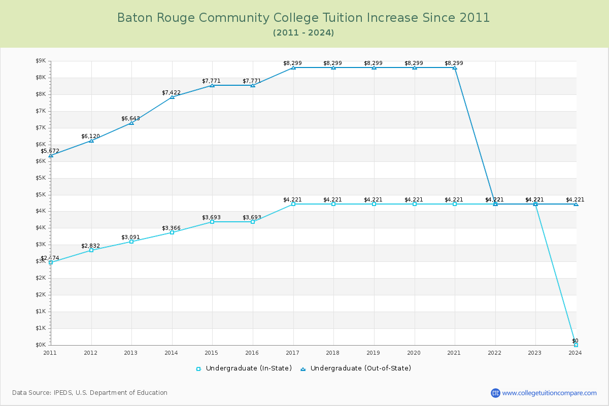 Baton Rouge Community College Tuition & Fees Changes Chart