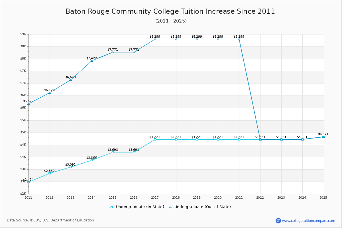 Baton Rouge Community College Tuition & Fees Changes Chart