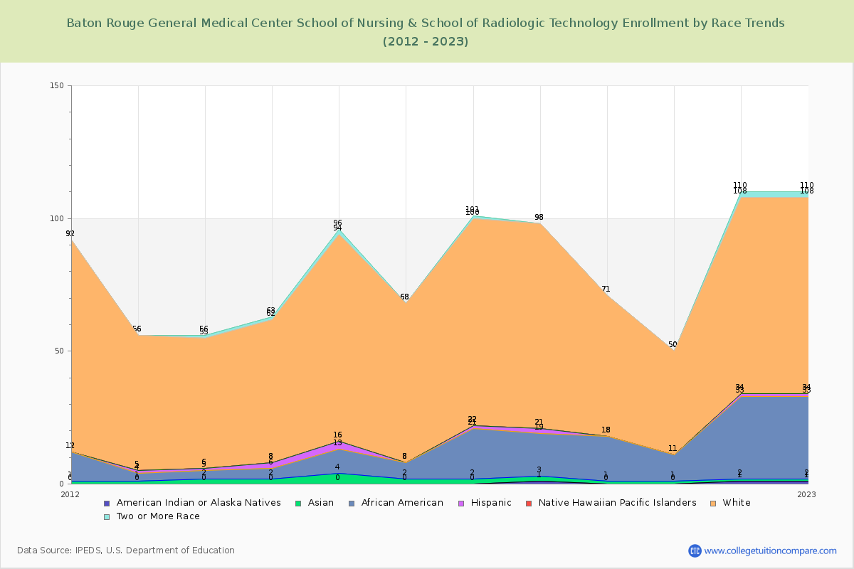 Baton Rouge General Medical Center School of Nursing & School of Radiologic Technology Enrollment by Race Trends Chart