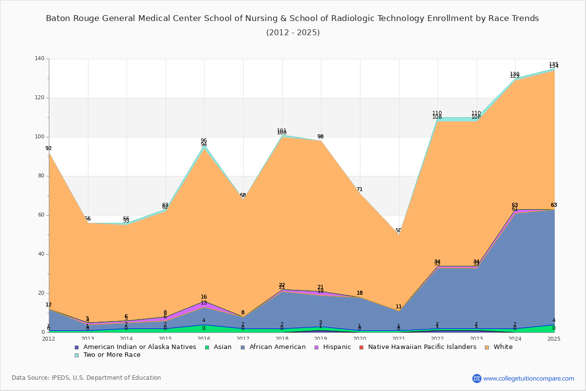 Baton Rouge General Medical Center School of Nursing & School of Radiologic Technology Enrollment by Race Trends Chart