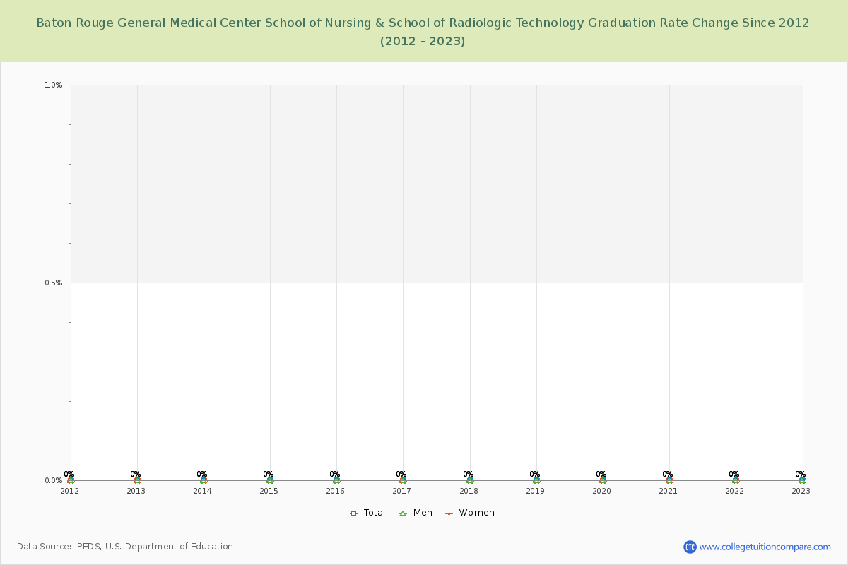 Baton Rouge General Medical Center School of Nursing & School of Radiologic Technology Graduation Rate Changes Chart