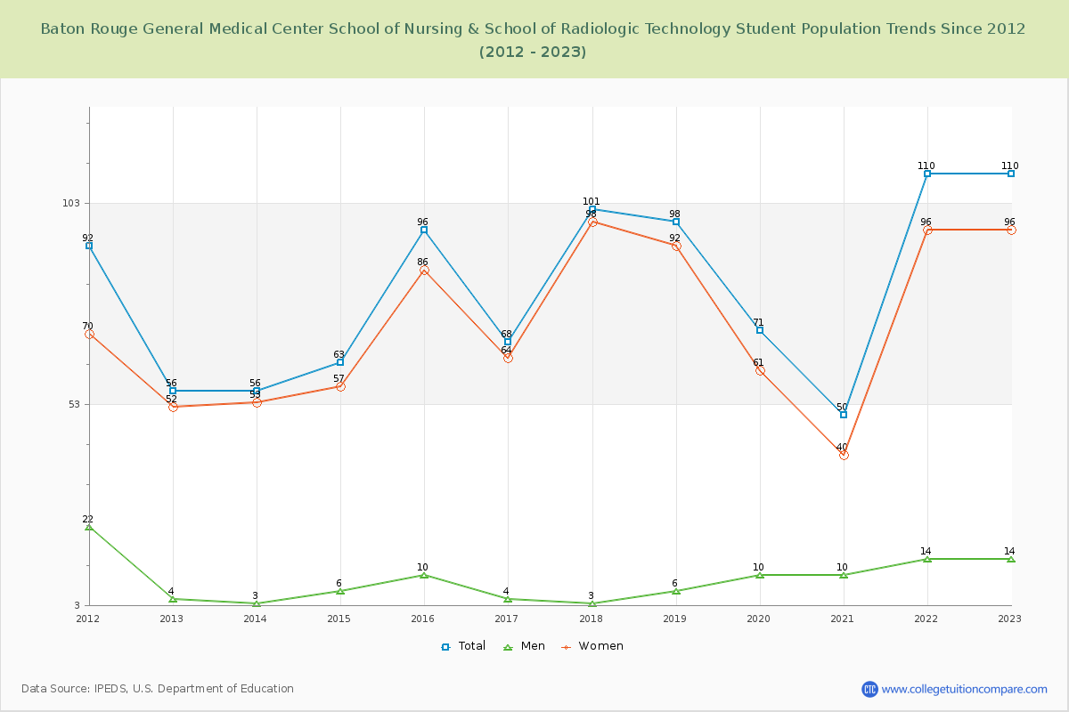 Baton Rouge General Medical Center School of Nursing & School of Radiologic Technology Enrollment Trends Chart