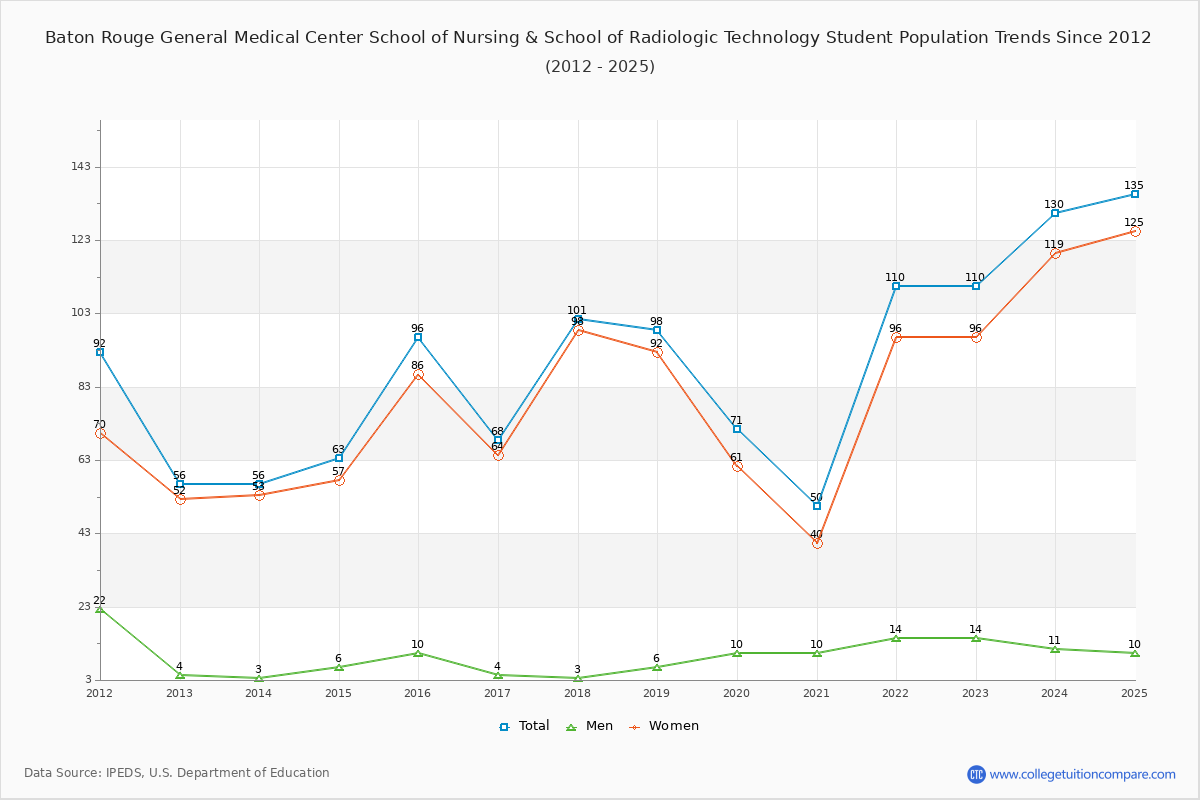 Baton Rouge General Medical Center School of Nursing & School of Radiologic Technology Enrollment Trends Chart