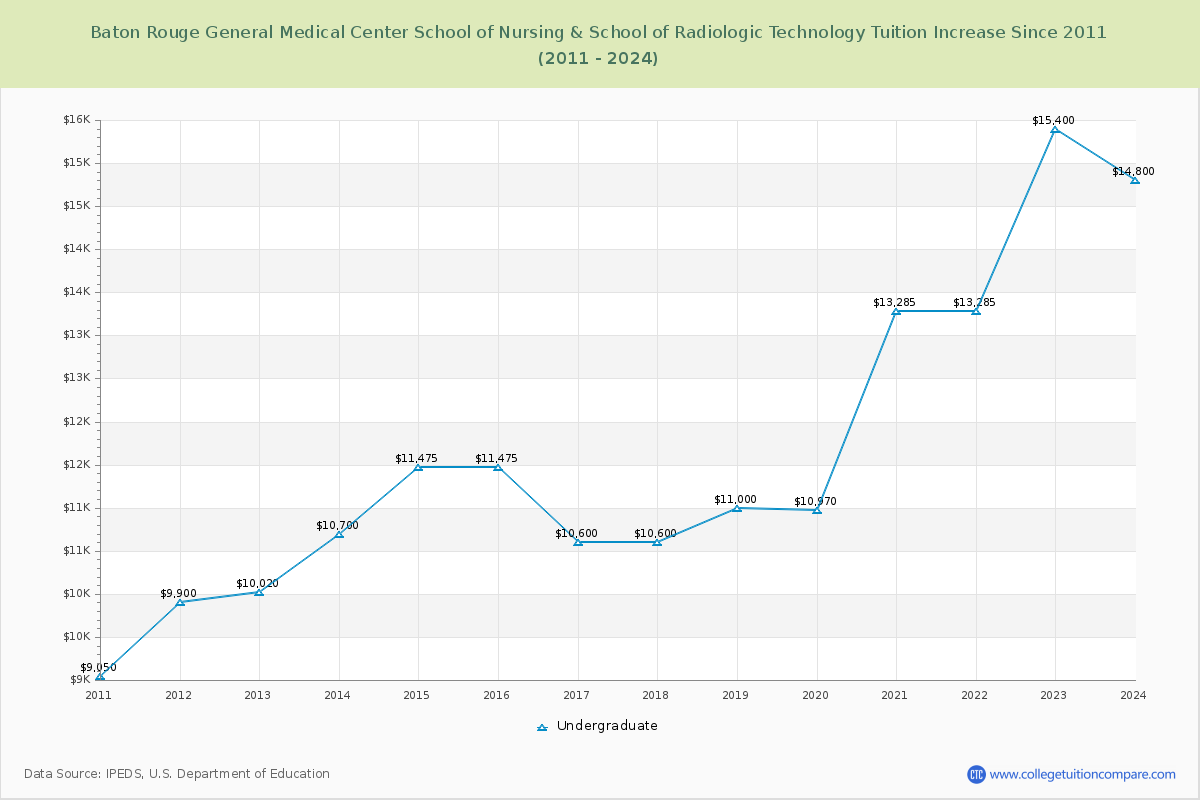 Baton Rouge General Medical Center School of Nursing & School of Radiologic Technology Tuition & Fees Changes Chart