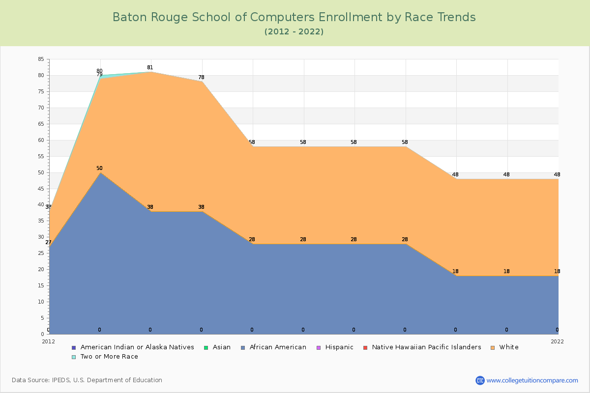 Baton Rouge School of Computers Enrollment by Race Trends Chart