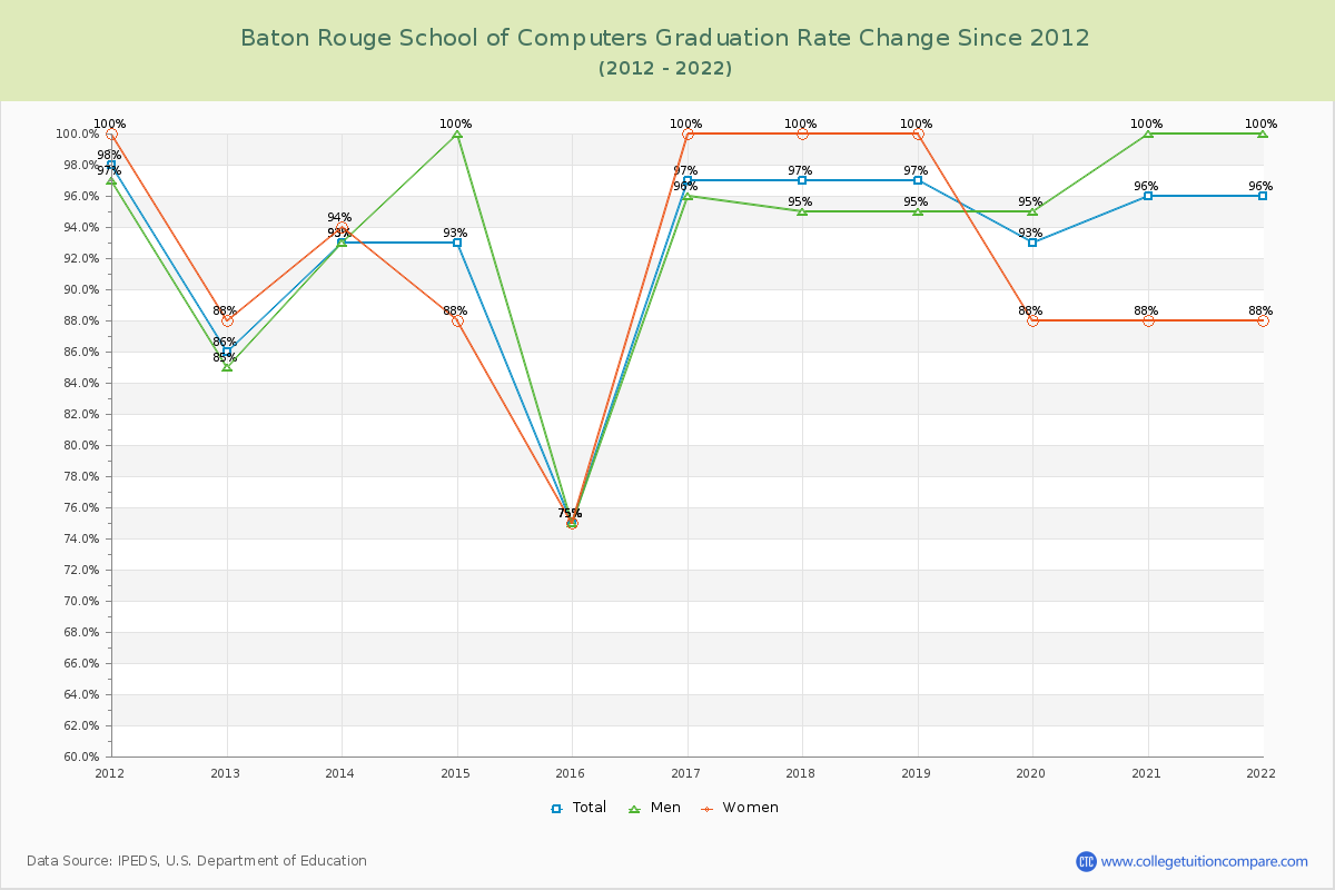 Baton Rouge School of Computers Graduation Rate Changes Chart