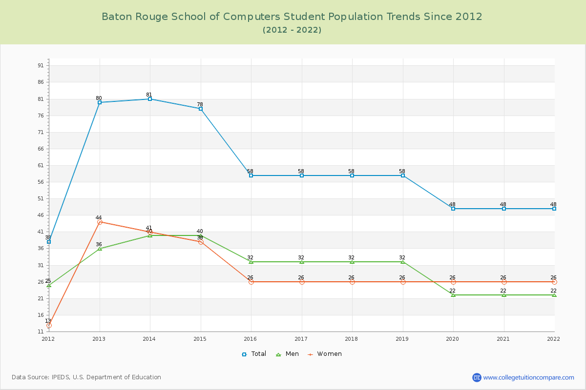 Baton Rouge School of Computers Enrollment Trends Chart