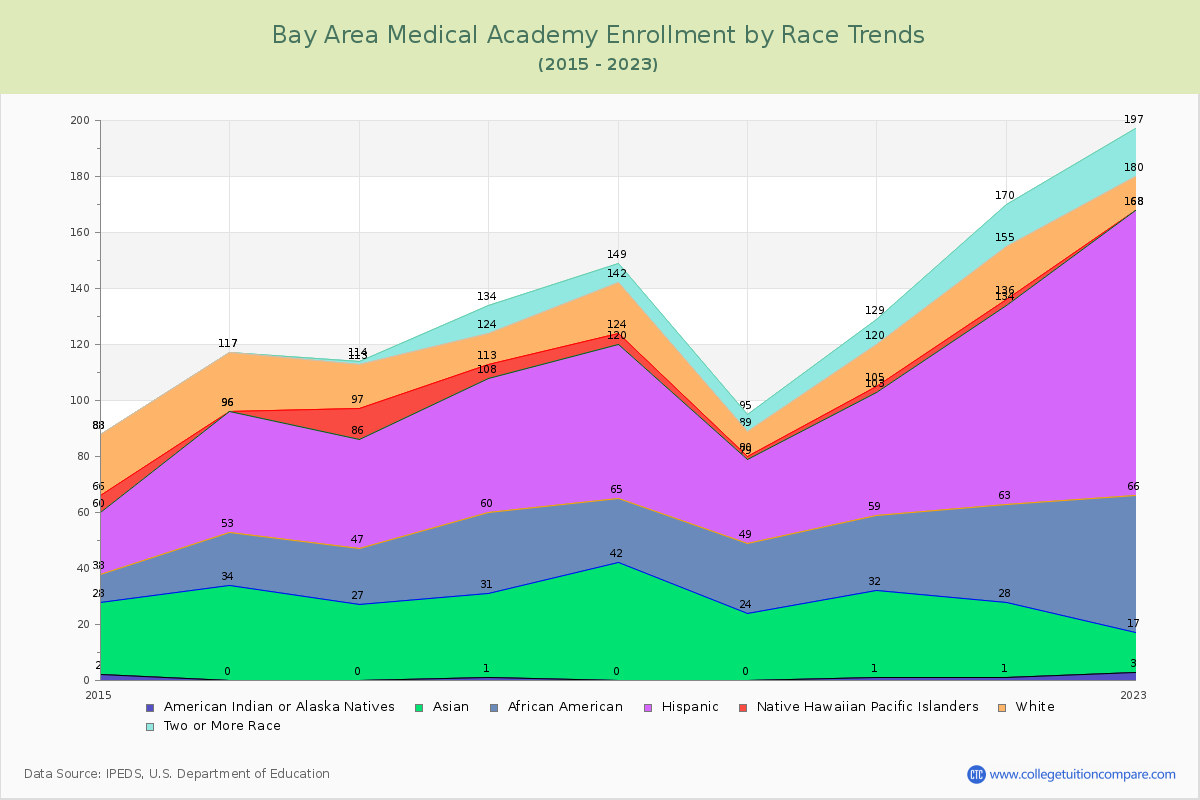 Bay Area Medical Academy Enrollment by Race Trends Chart