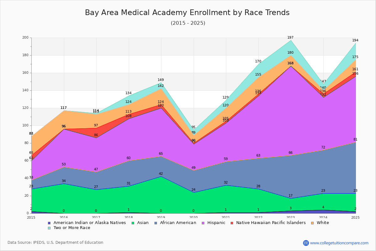 Bay Area Medical Academy Enrollment by Race Trends Chart