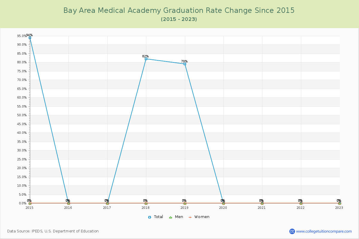 Bay Area Medical Academy Graduation Rate Changes Chart