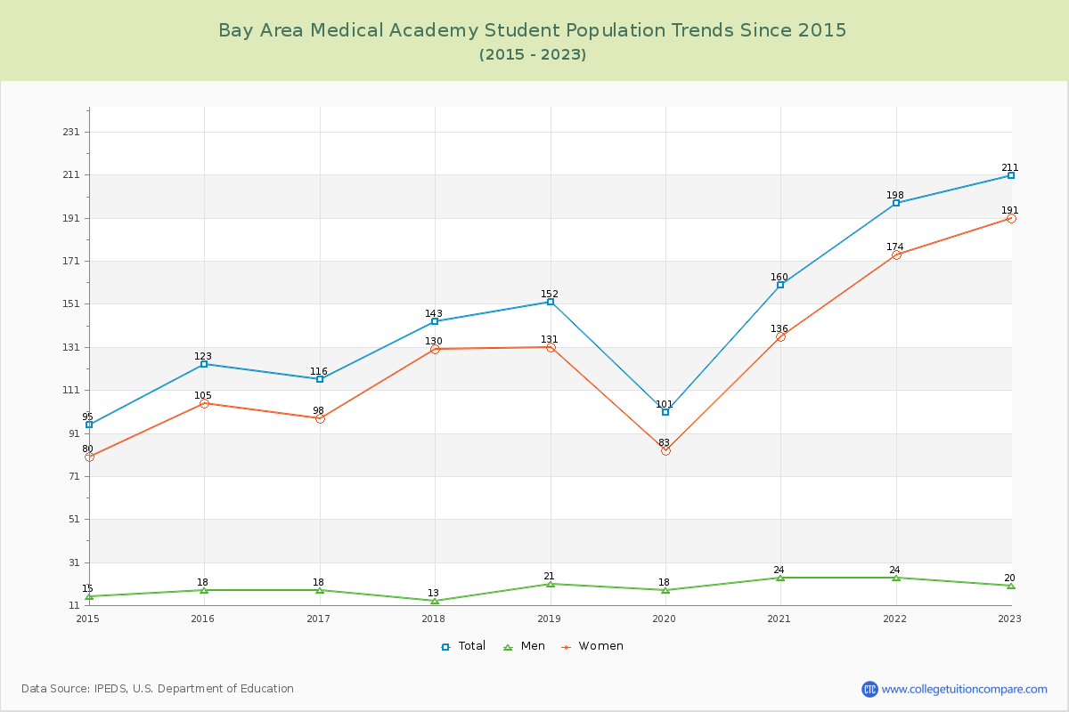 Bay Area Medical Academy Enrollment Trends Chart