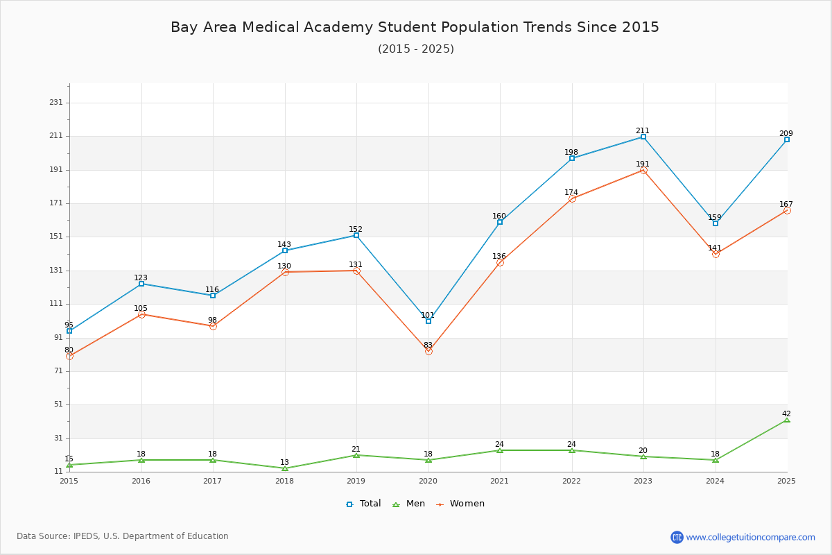 Bay Area Medical Academy Enrollment Trends Chart