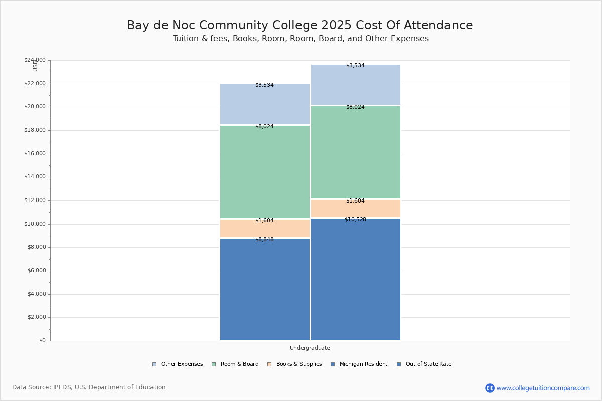 Bay College Tuition & Fees, Net Price