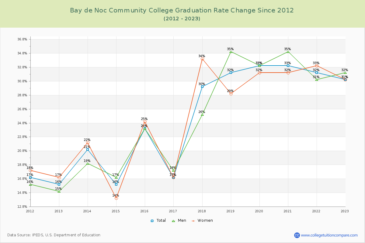 Bay de Noc Community College Graduation Rate Changes Chart