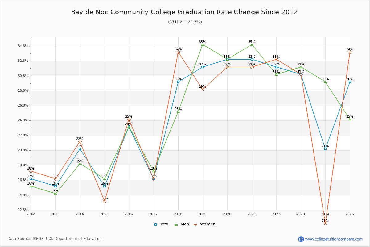 Bay de Noc Community College Graduation Rate Changes Chart