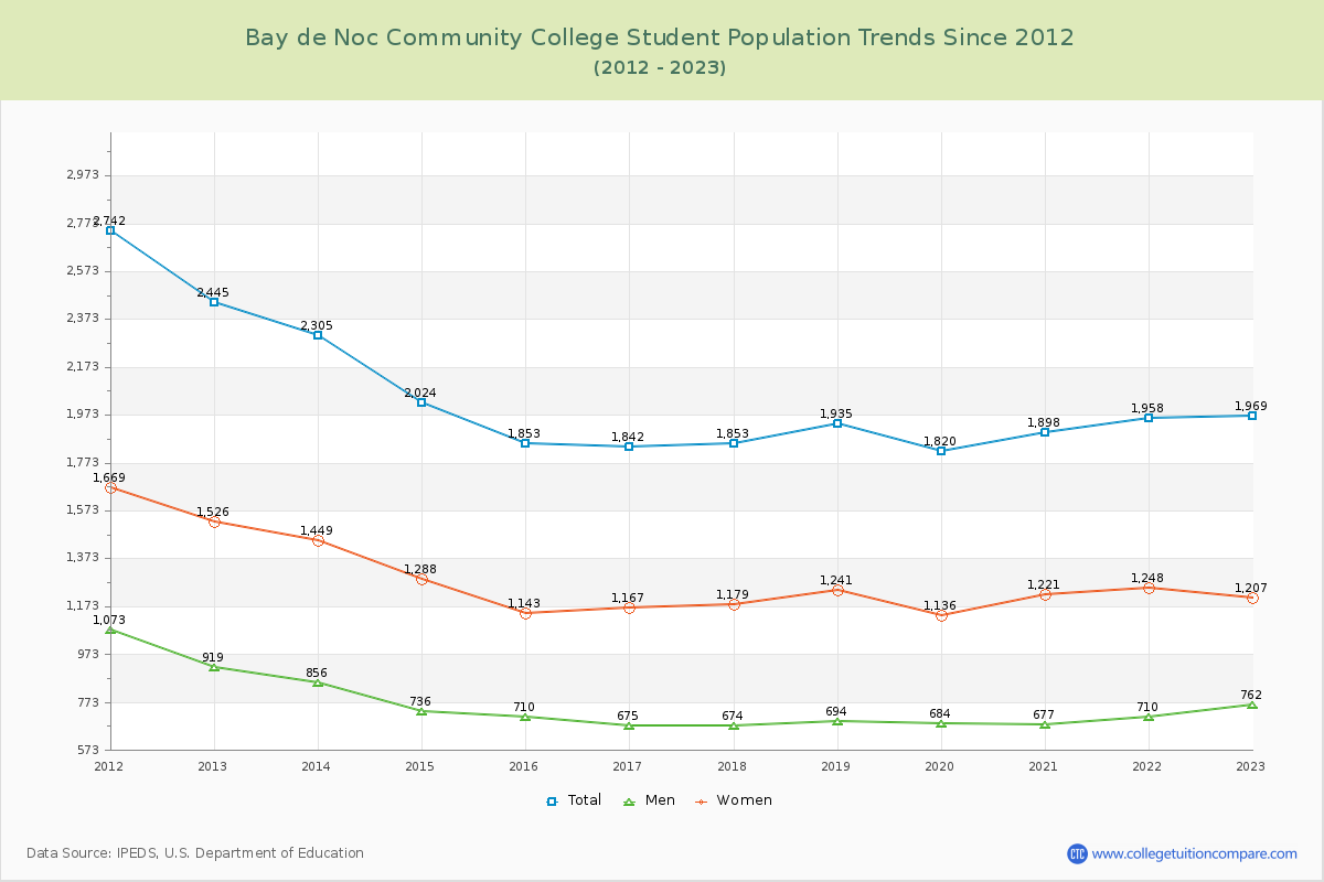 Bay de Noc Community College Enrollment Trends Chart
