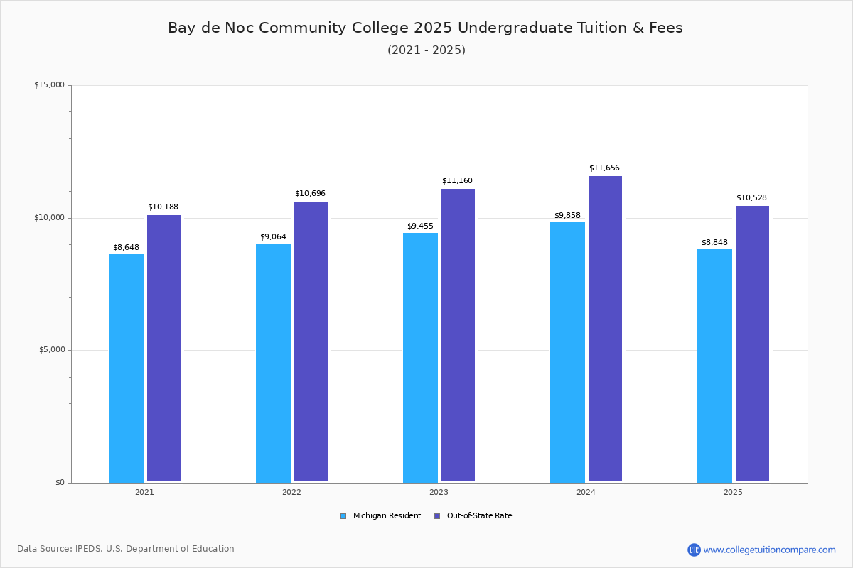 Bay College Tuition & Fees, Net Price