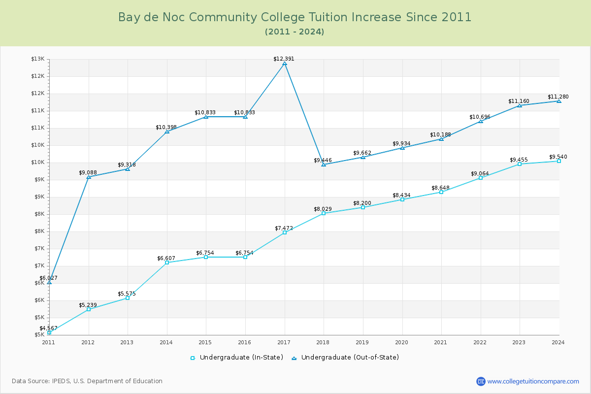 Bay de Noc Community College Tuition & Fees Changes Chart