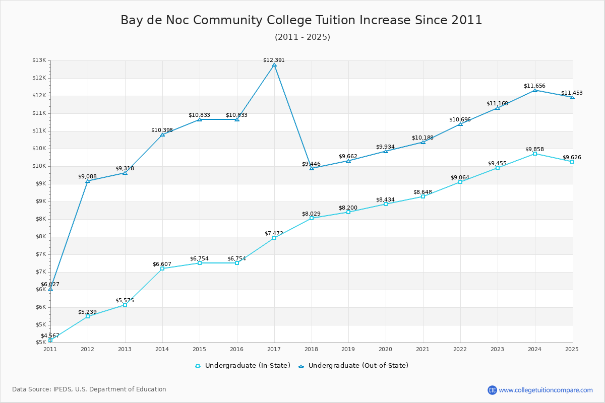 Bay de Noc Community College Tuition & Fees Changes Chart