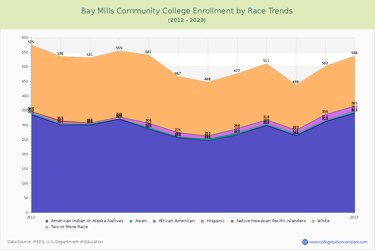 Bay Mills Community College Enrollment by Race Trends Chart