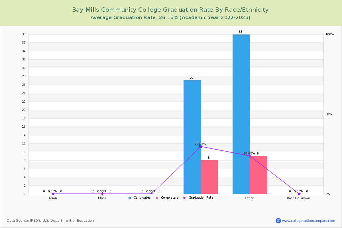 Bay Mills Community College graduate rate by race