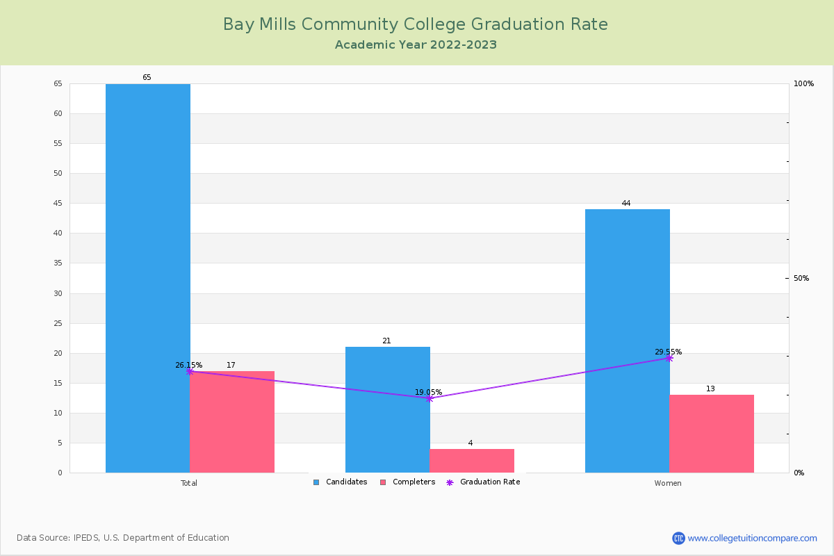 Bay Mills Community College graduate rate