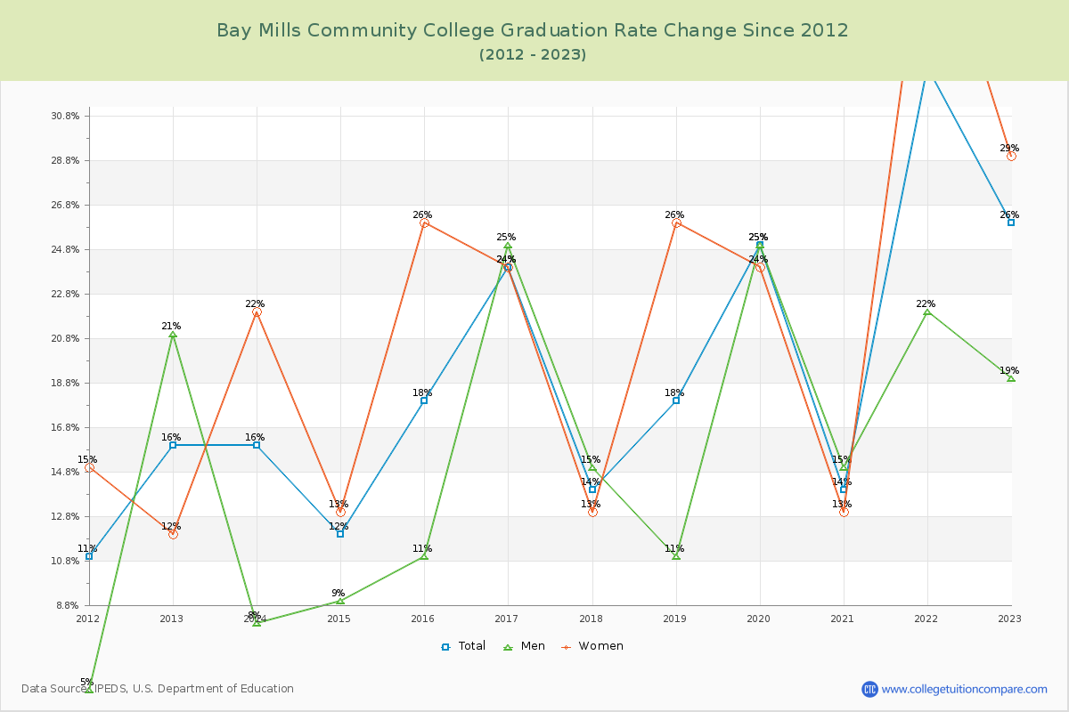 Bay Mills Community College Graduation Rate Changes Chart