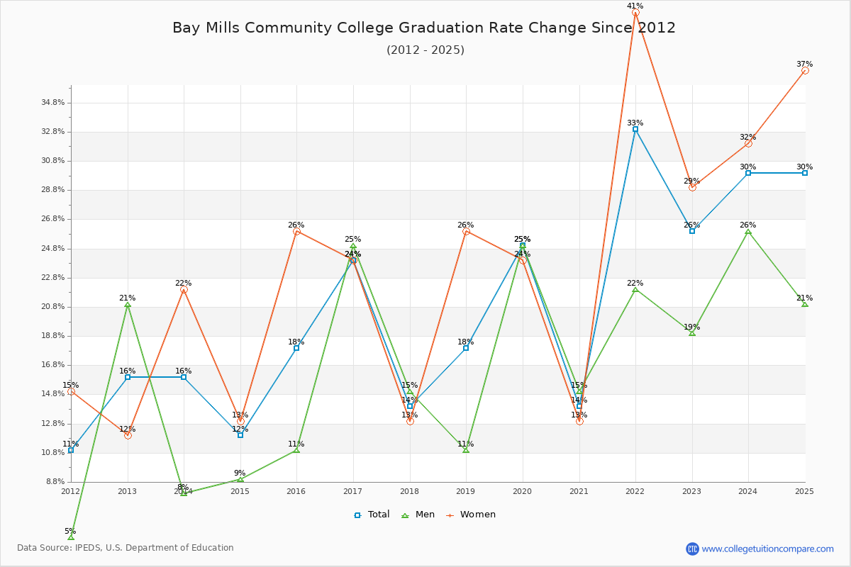 Bay Mills Community College Graduation Rate Changes Chart