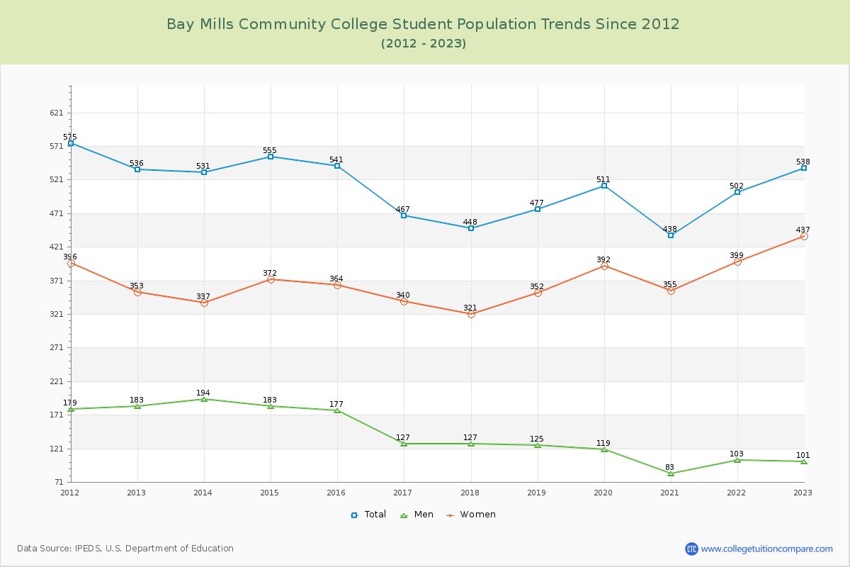 Bay Mills Community College Enrollment Trends Chart