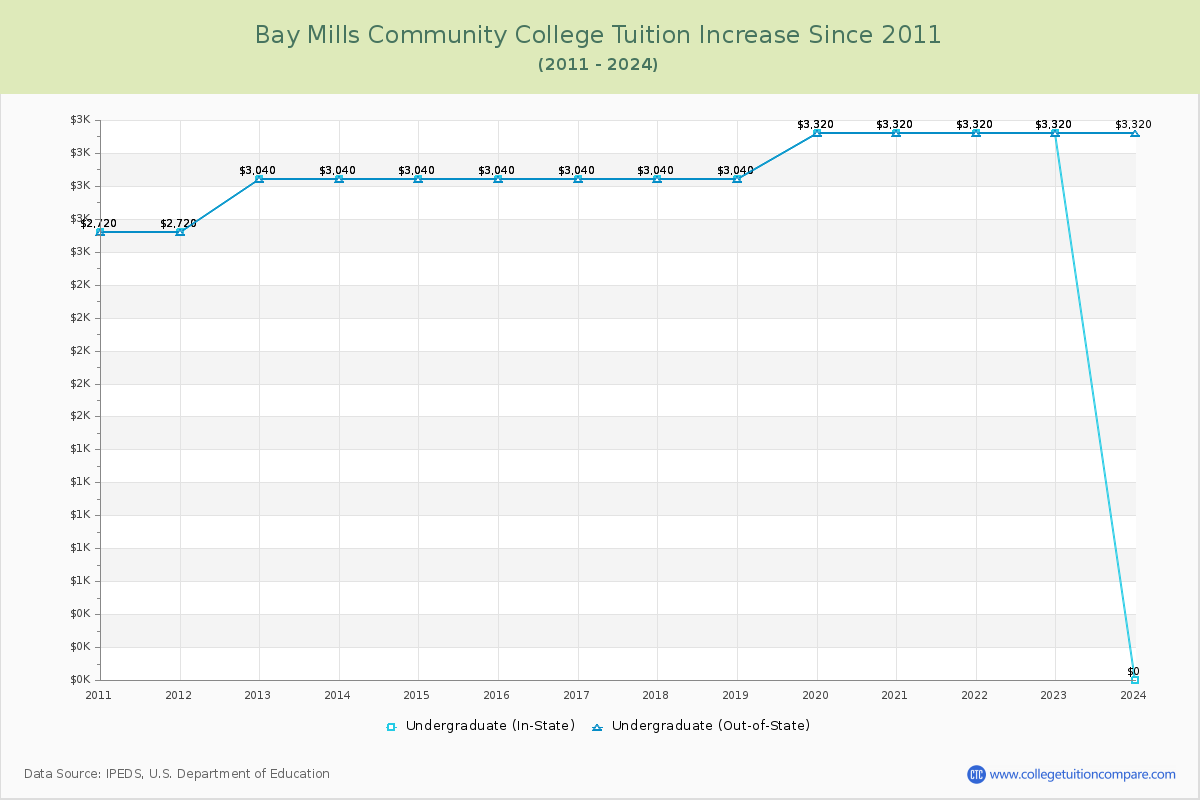 Bay Mills Community College Tuition & Fees Changes Chart