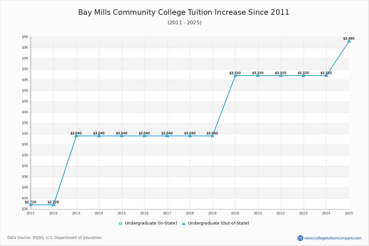 Bay Mills Community College Tuition & Fees Changes Chart