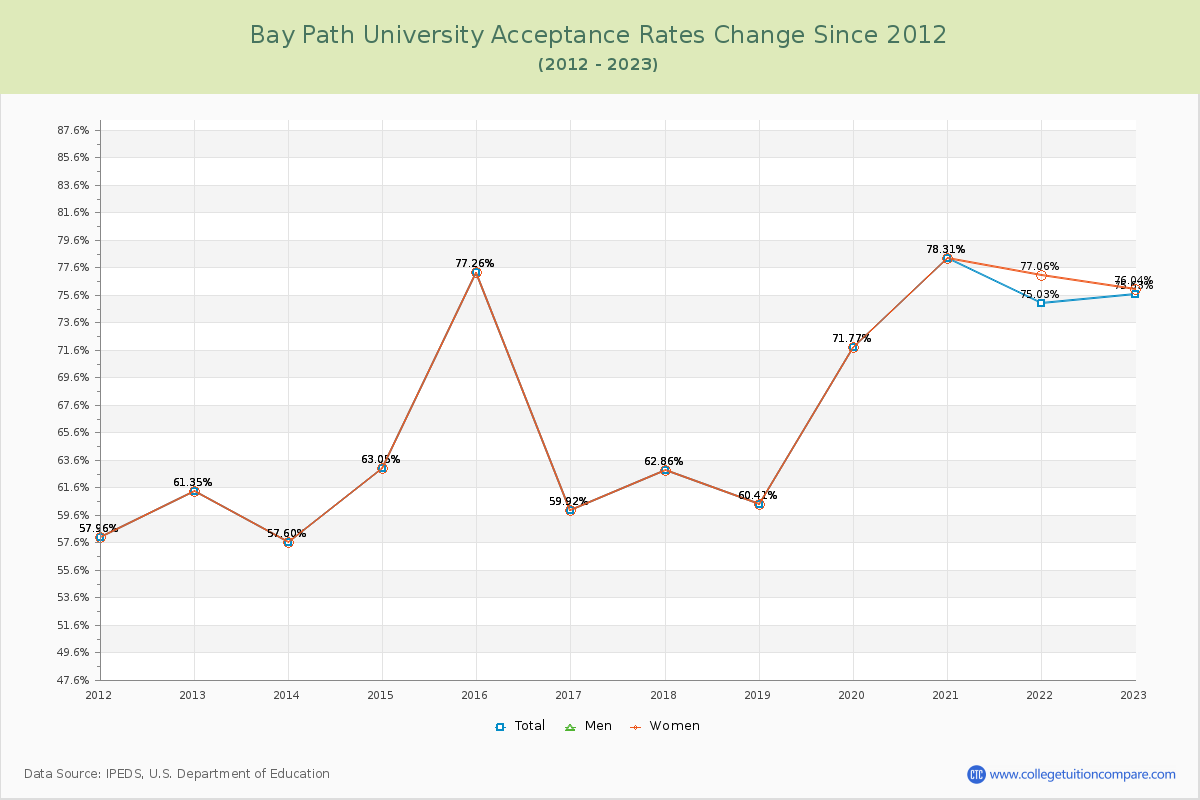 Bay Path University Acceptance Rate Changes Chart