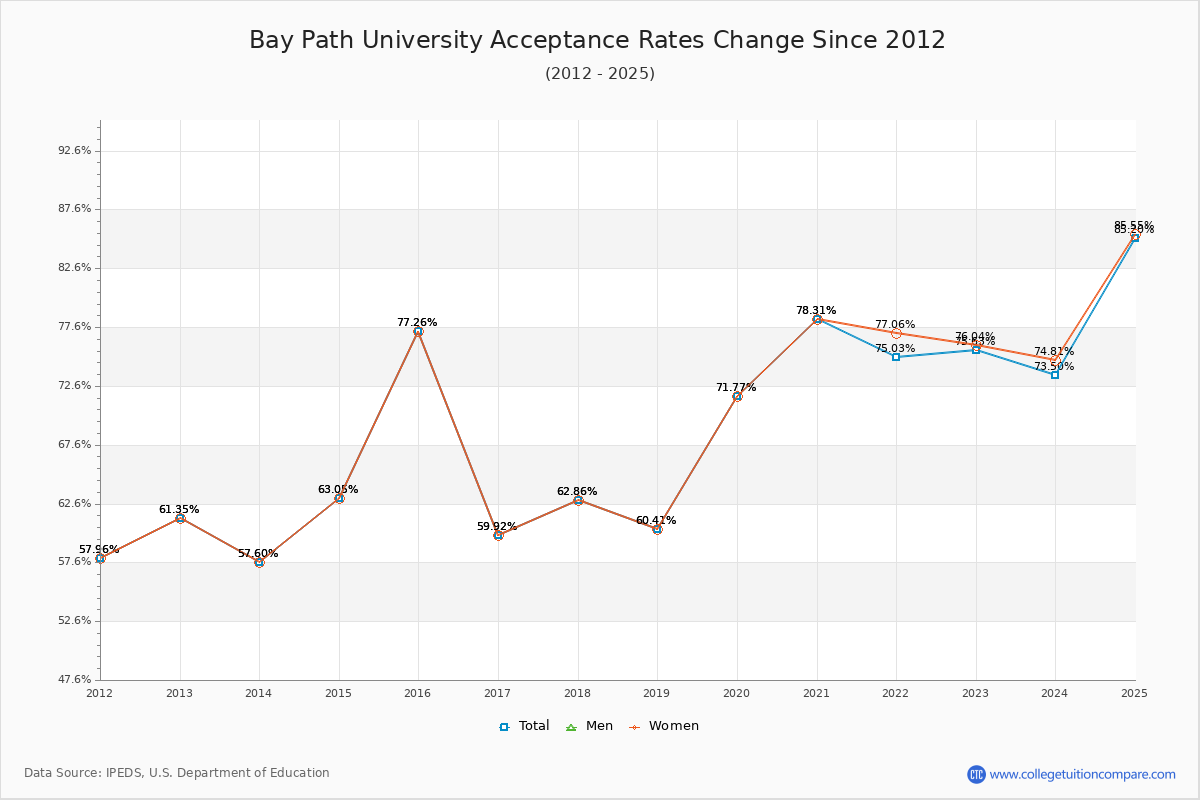 Bay Path University Acceptance Rate Trends Over Time - Historical Admission Rate Data Visualization Chart