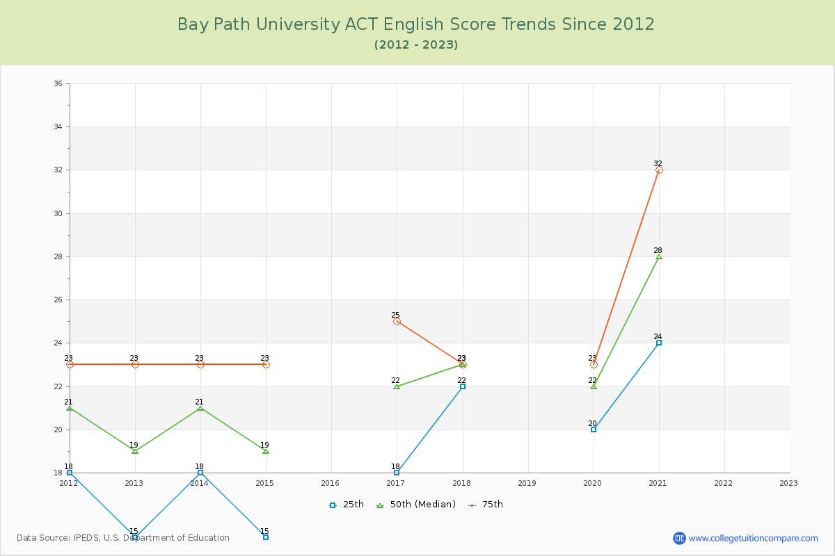 Bay Path University ACT English Trends Chart