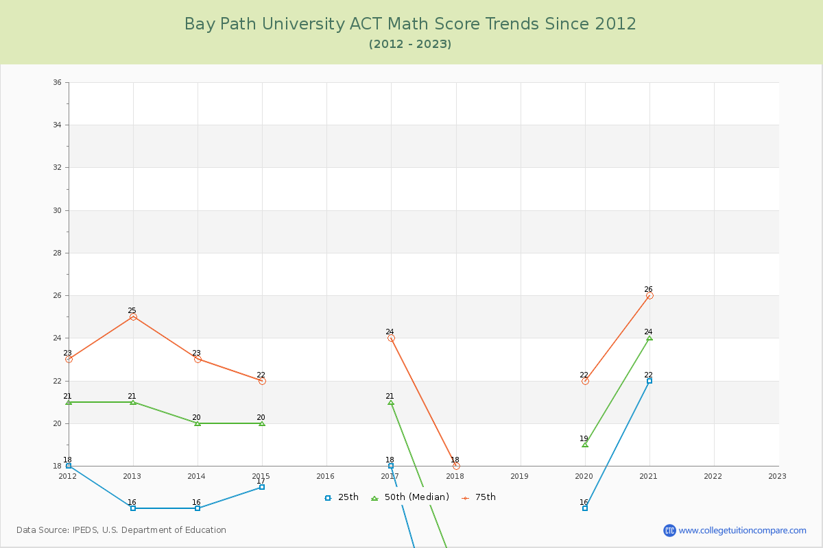 Bay Path University ACT Math Score Trends Chart