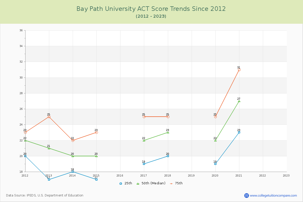 Bay Path University ACT Score Trends Chart