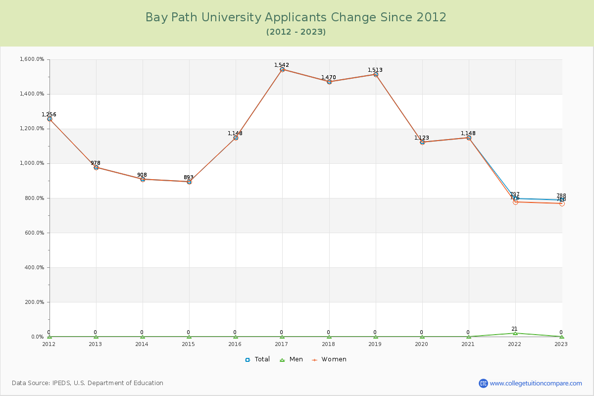 Bay Path University Number of Applicants Changes Chart