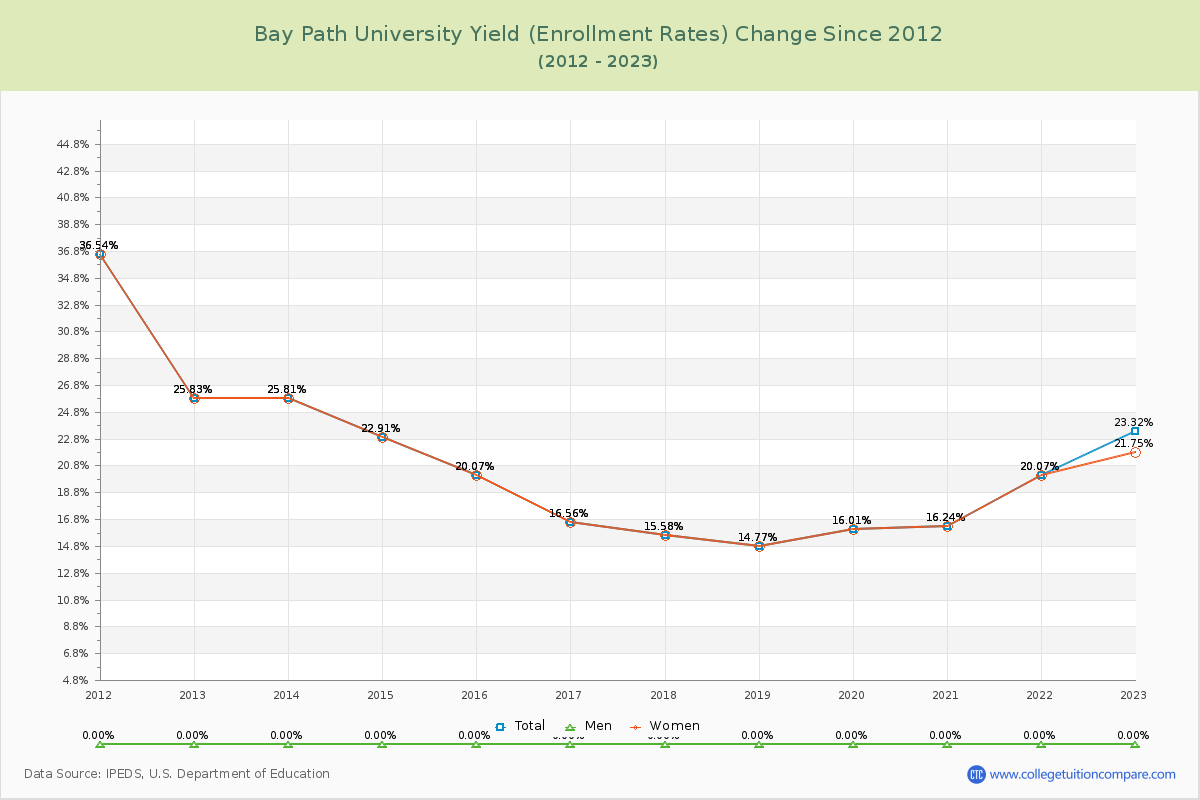 Bay Path University Yield (Enrollment Rate) Changes Chart