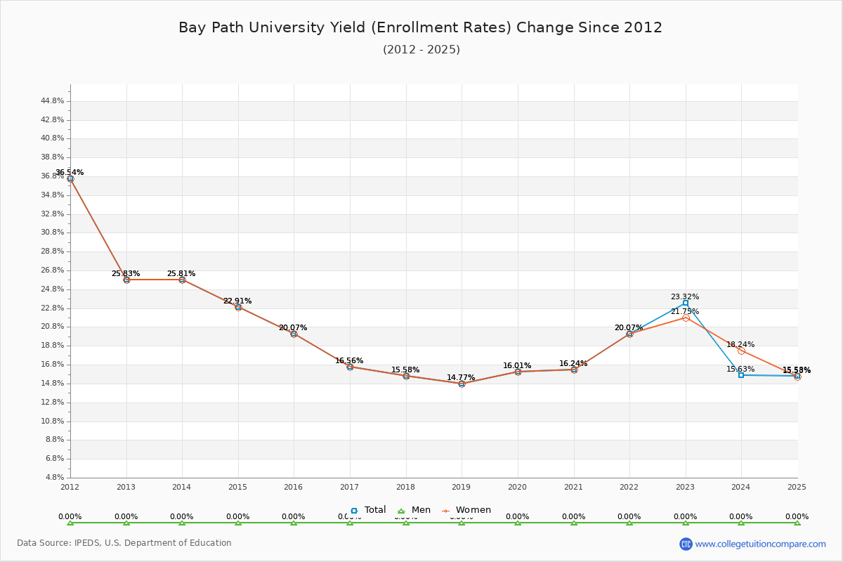 Bay Path University enrollment rate trends chart showing historical yield changes from 2015 to 2025