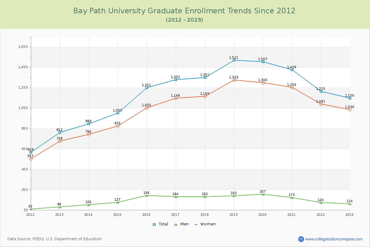 Bay Path University Graduate Enrollment Trends Chart