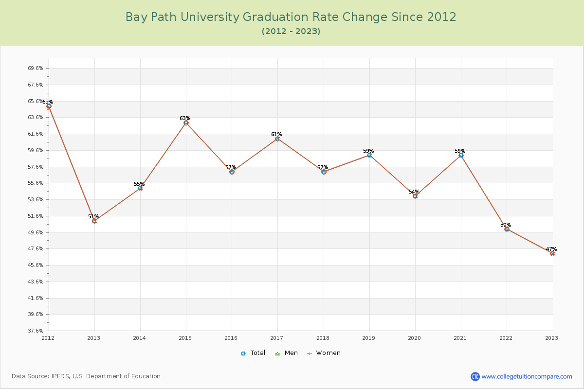 Bay Path University Graduation Rate Changes Chart