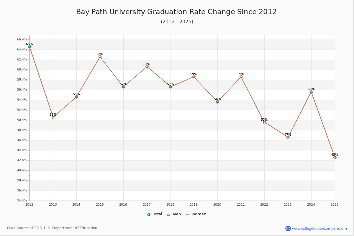 Bay Path University Graduation Rate Changes Chart