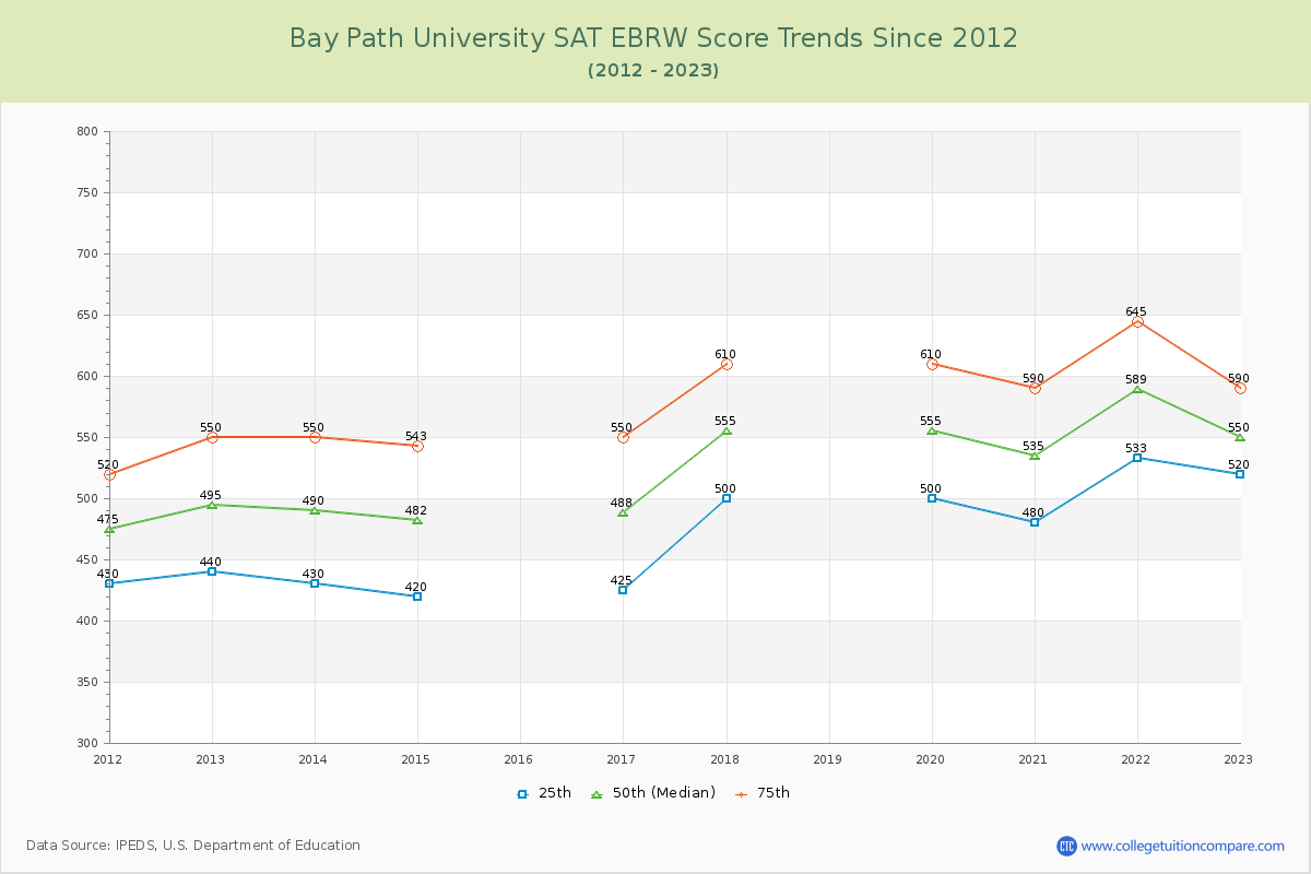 Bay Path University SAT EBRW (Evidence-Based Reading and Writing) Trends Chart