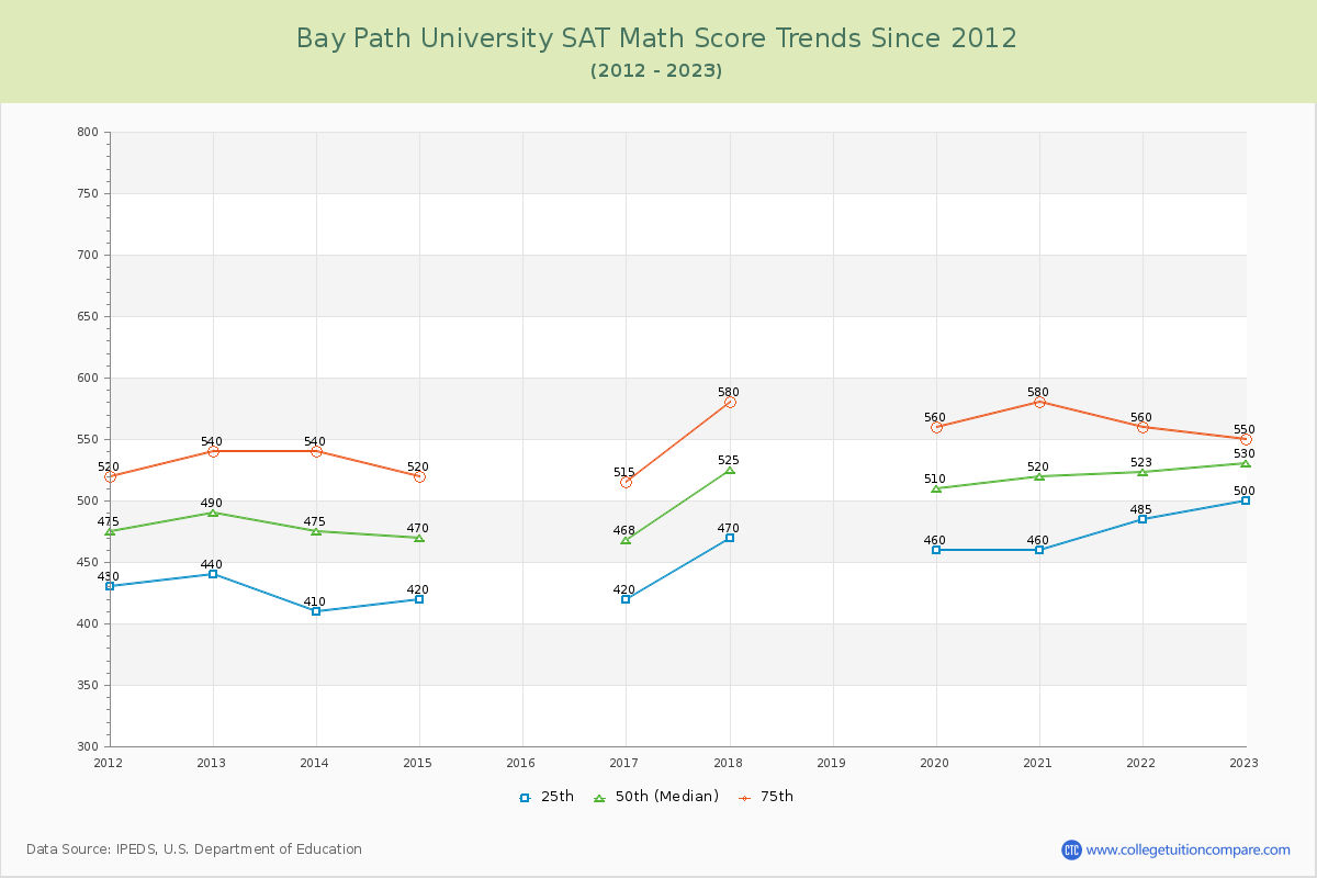 Bay Path University SAT Math Score Trends Chart