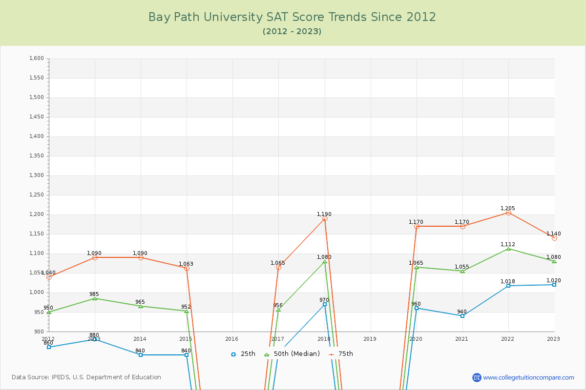 Bay Path University SAT Score Trends Chart
