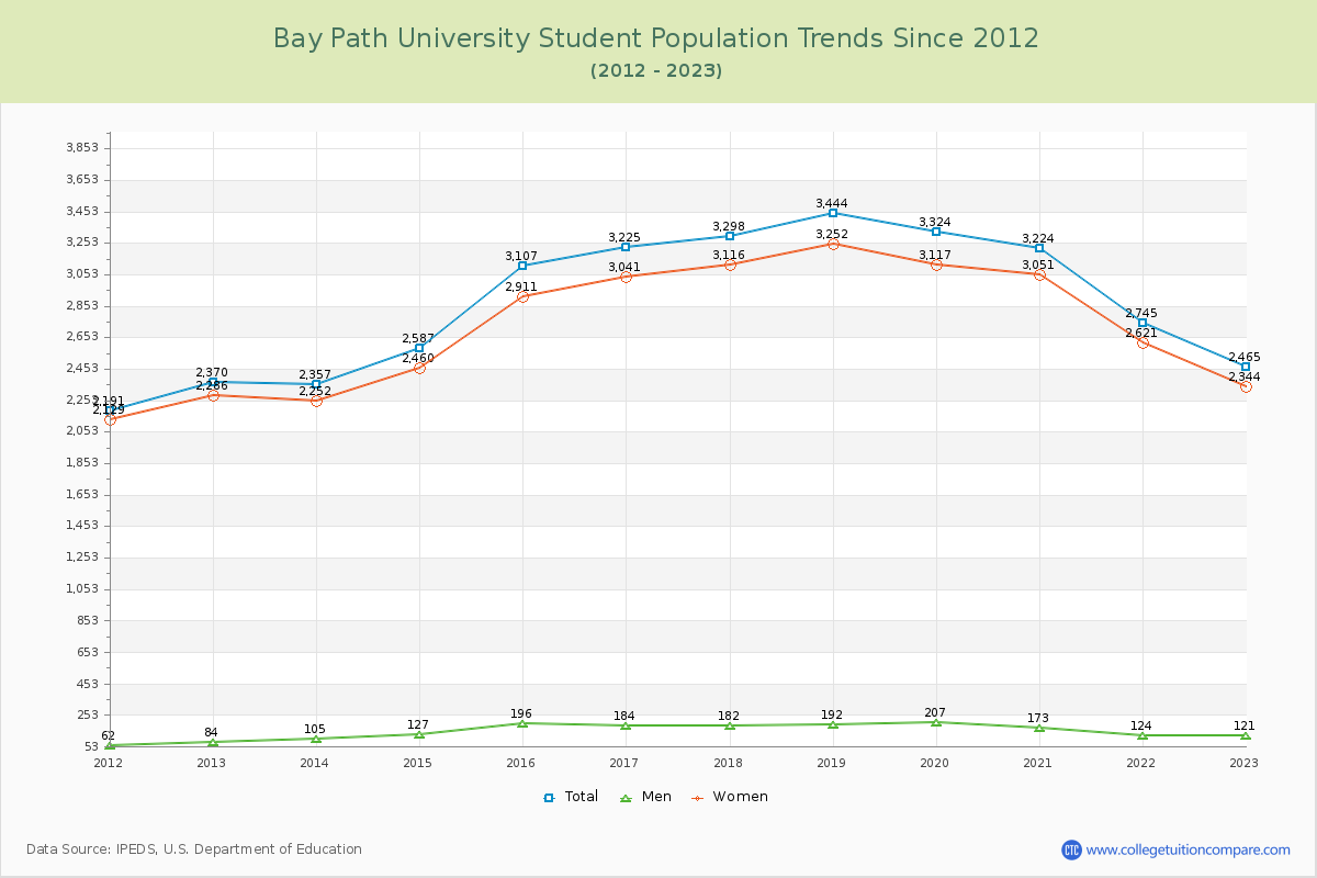Bay Path University Enrollment Trends Chart