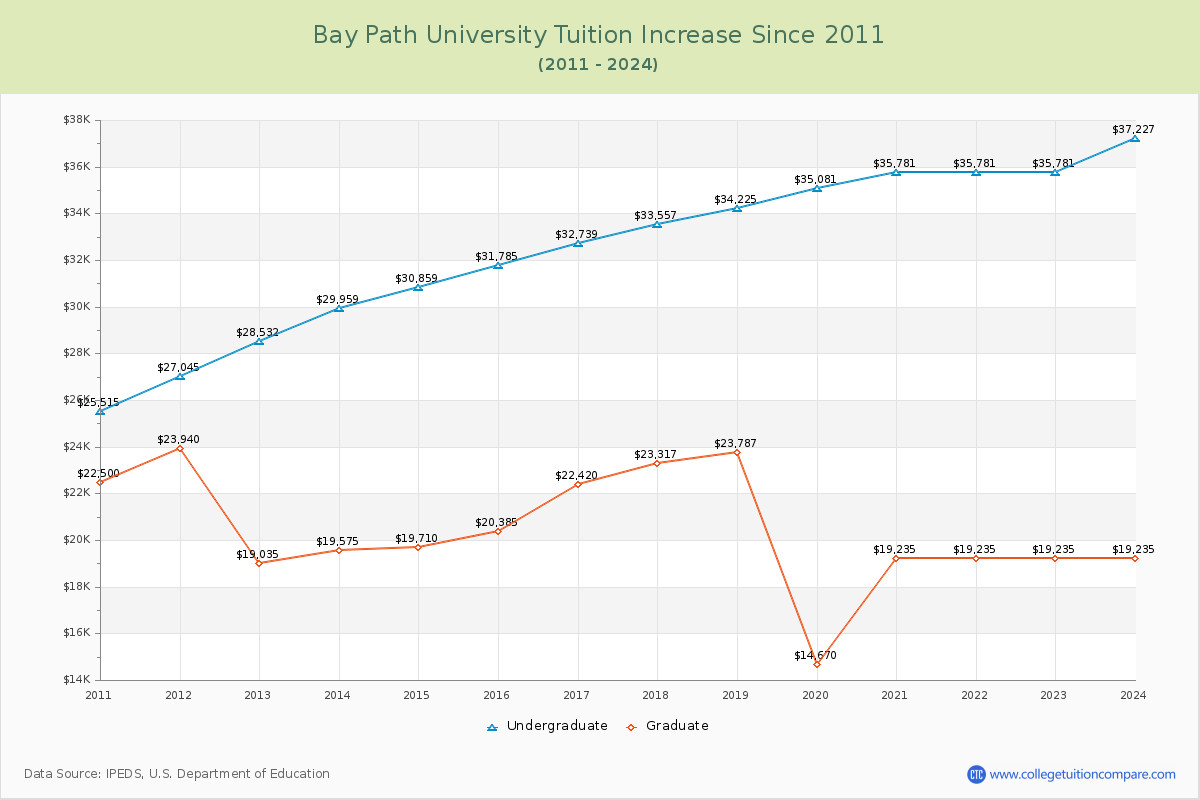 Bay Path University Tuition & Fees Changes Chart