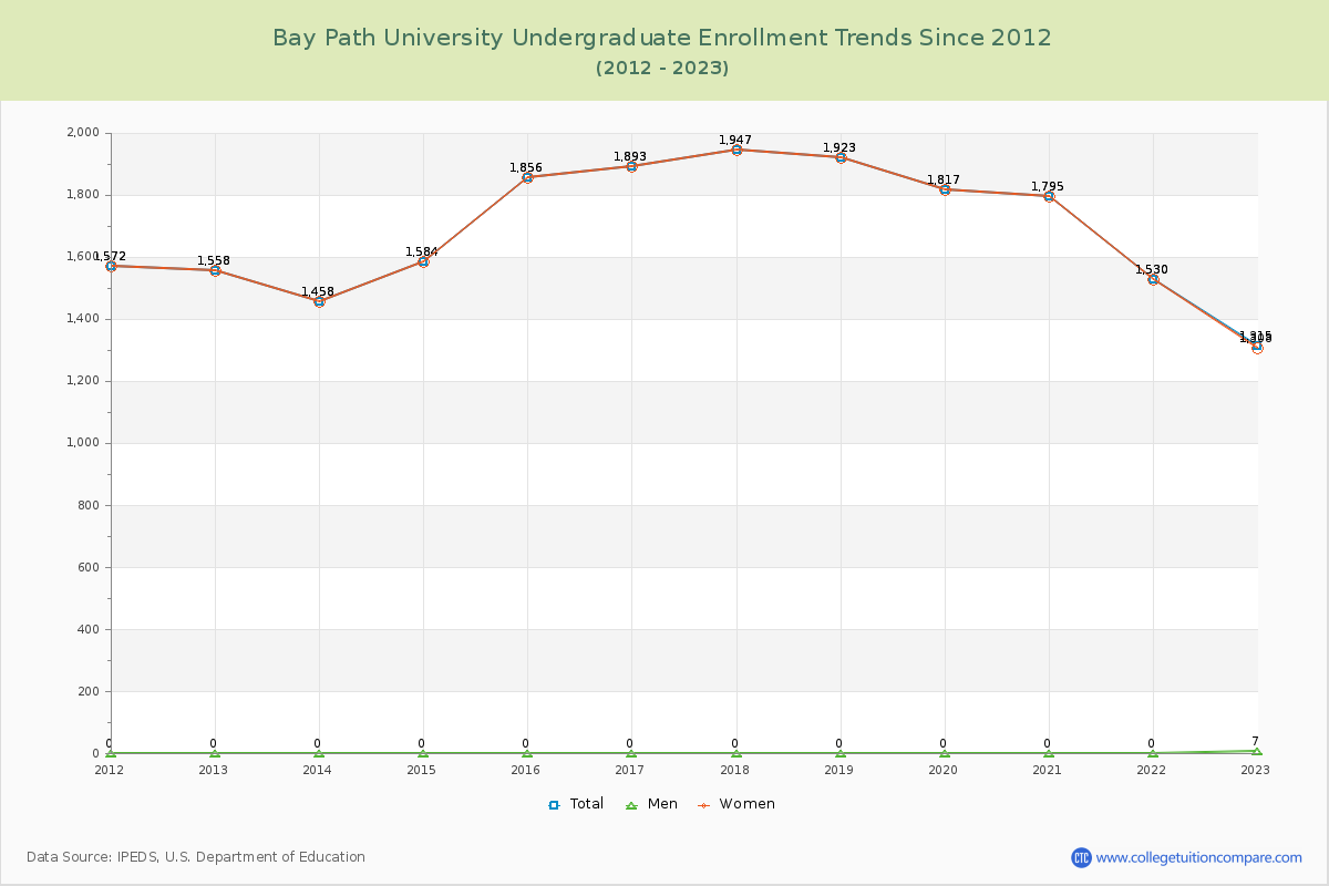 Bay Path University Undergraduate Enrollment Trends Chart